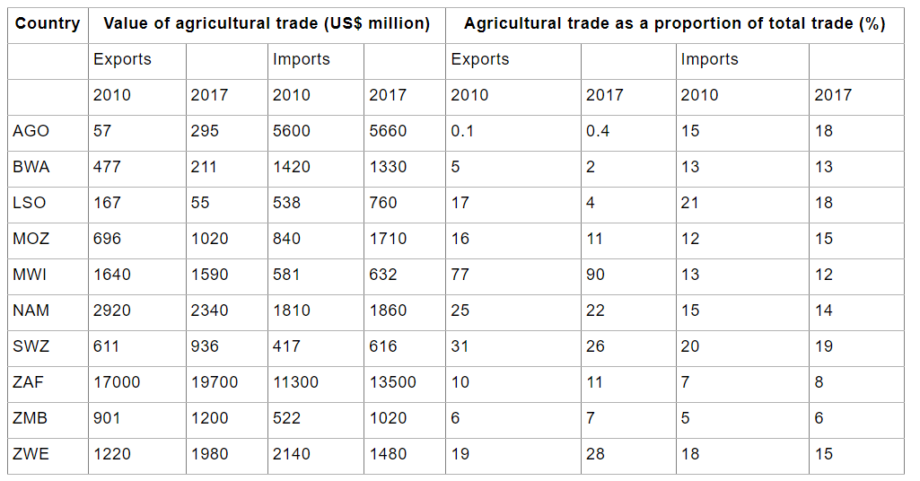 Agricultural trade between southern African countries and the world