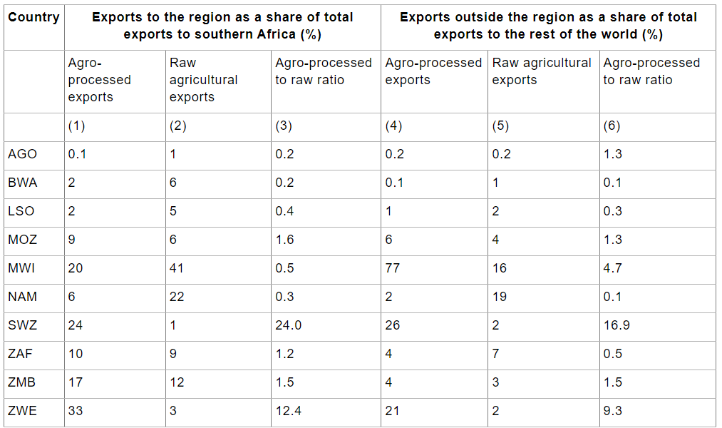 Relative importance of types of agricultural products to intra- and extra-regional trade in 2017